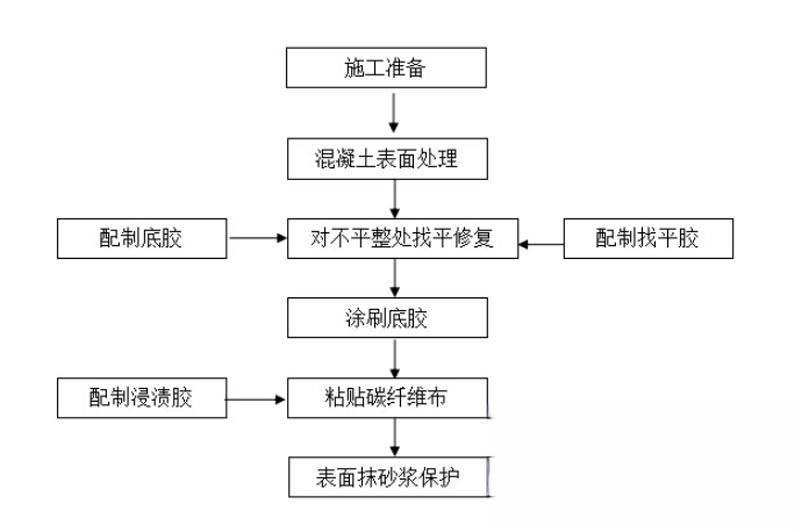 化德碳纤维加固的优势以及使用方法